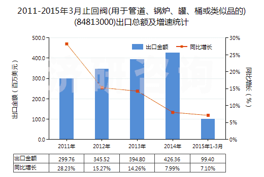 2011-2015年3月止回閥(用于管道、鍋爐、罐、桶或類似品的)(84813000)出口總額及增速統(tǒng)計(jì)